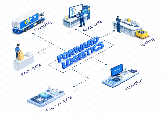 Forward Logistic
